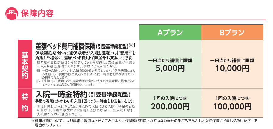手ごろであんしん入院保険 緩和型　保障内容